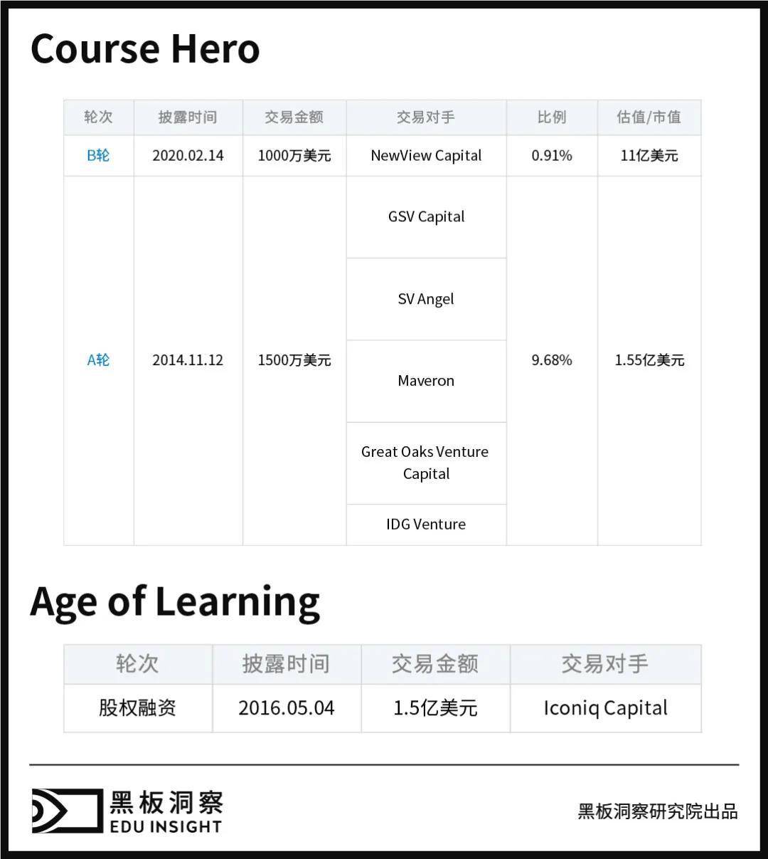 『课程』海外的教育独角兽长什么样？