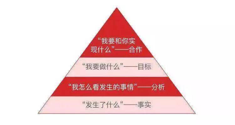 如何让自己表达有逻辑 0cd4115a655a4d1a904401c7628b0bc7.jpeg