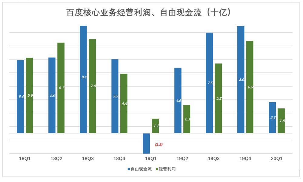 百度成价值洼地