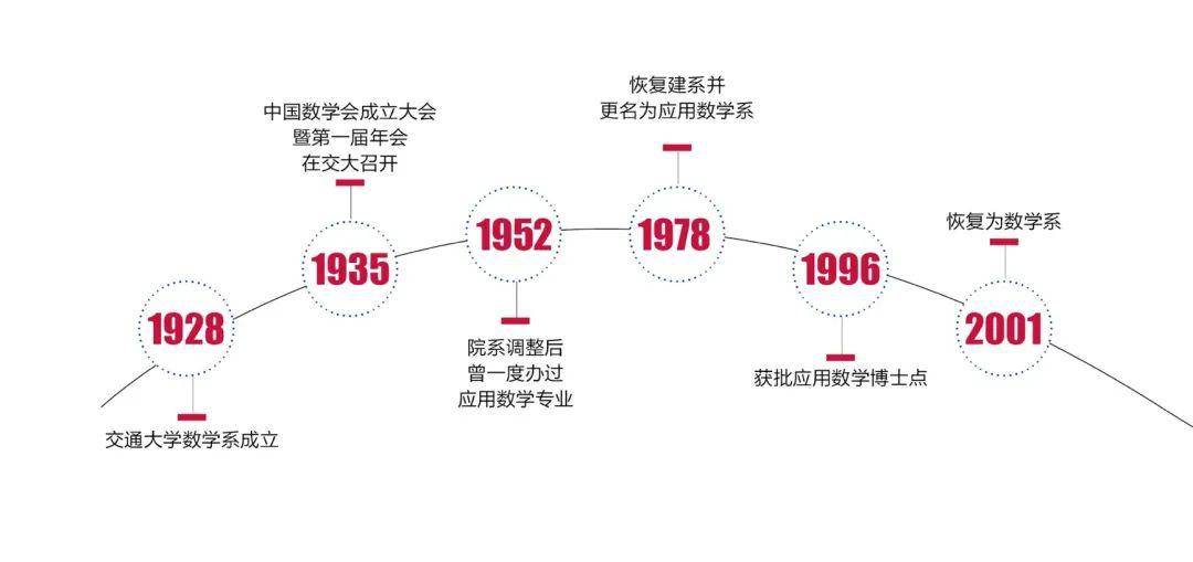 历史沿革上海交通大学数学学科有着渊源深厚的办学传统,数学科学学院