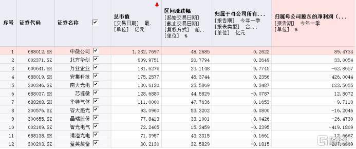 风口上的中芯概念股：自认“重要客户”、订单