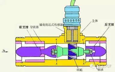 对比了解涡轮和涡街流量计,就那么简单!