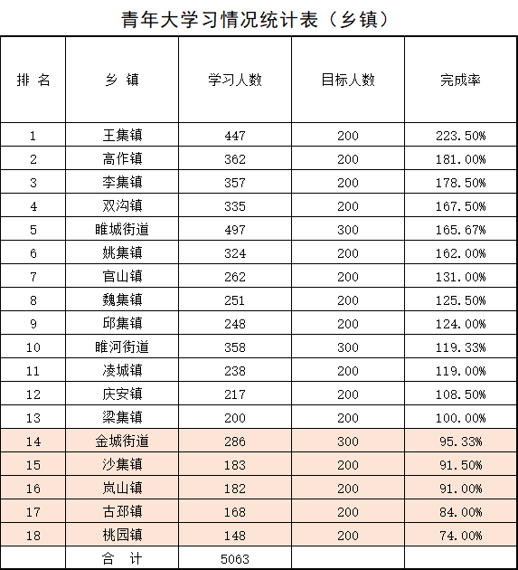 从学习人数上看,新世纪中学荣登榜首,宁海学校,睢宁中学,睢中附中