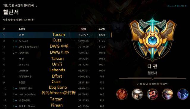 飞科排行榜_S8韩服排位结算,飞科最终还是变成了自己讨厌的样子