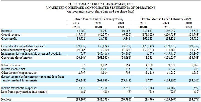 四季教育2020Q4营收7110万元，全年净亏损扩大至1.1亿元