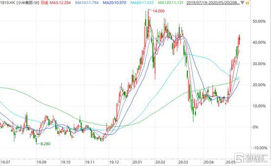 小米集团Q1业绩大超预期，股价半年已飚50%