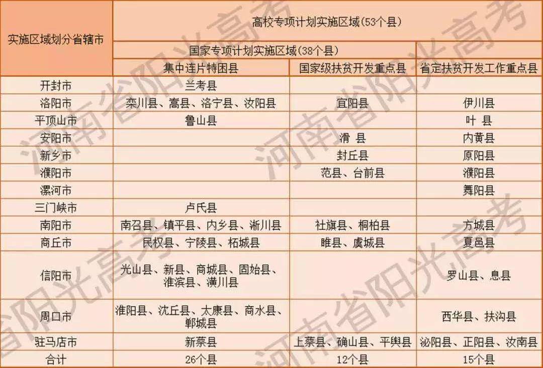 河南省农村专项计划资格审核工作开始！