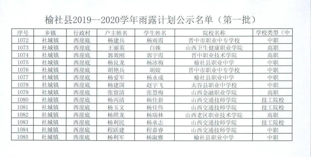 榆社县2019—2020学年雨露计划公示名单(第一批)