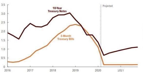 2020年美国gdp衰退_2020年美国gdp预计