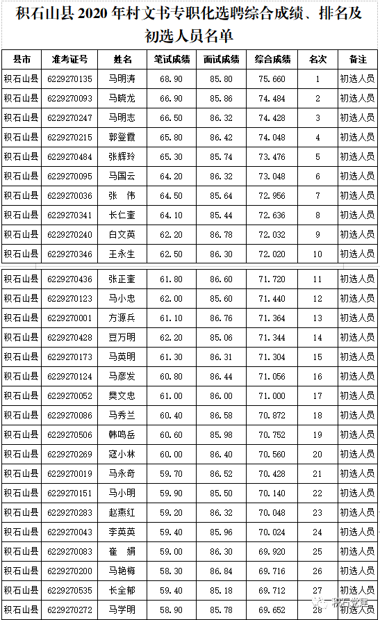 积石山县2020年村文书专职化选聘综合成绩,排名及初选