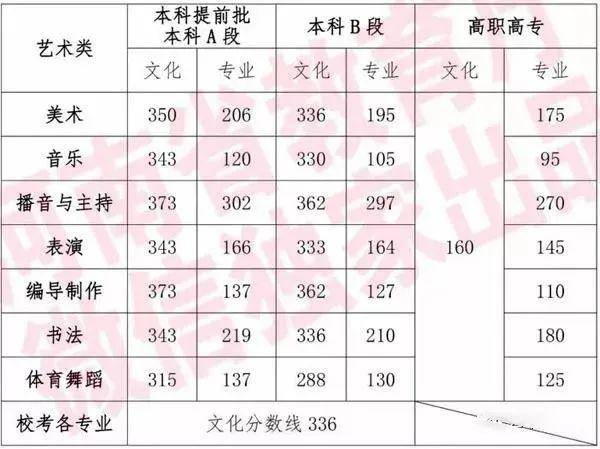 专科(高职)普通批艺术类文化录取控制分数线:艺术文150分,艺术理150