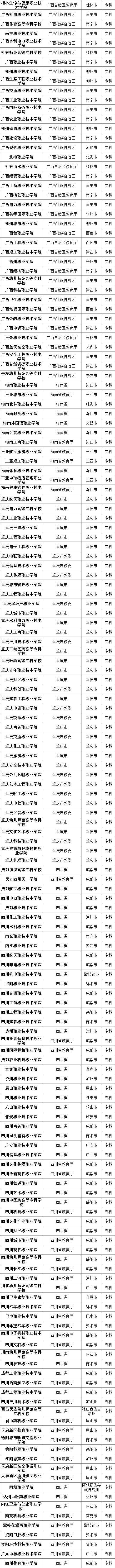 #高校#最新数据! 全国共有2688所高校! 你想上哪一所? 正规高校名单看这里