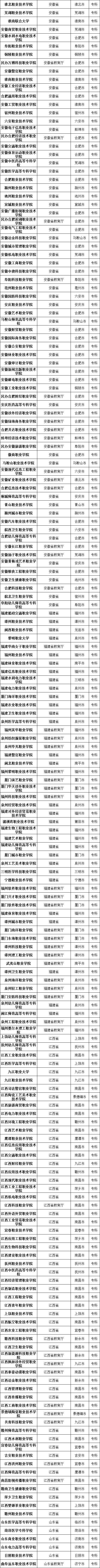 #高校#最新数据! 全国共有2688所高校! 你想上哪一所? 正规高校名单看这里