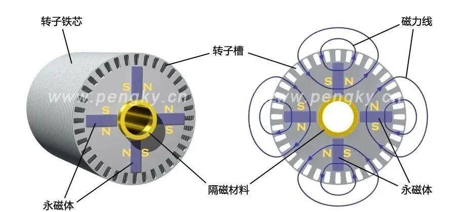 图12--笼型绕组的永磁转子磁通焊接式笼型转子在转子每个槽内插入铜条