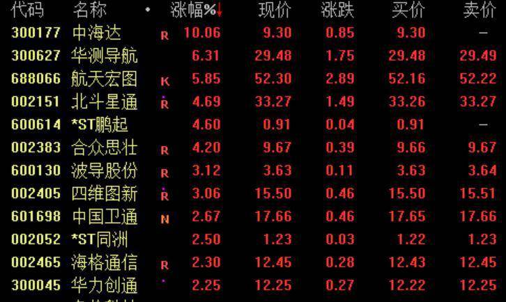 [600031股票]卫星导航走强中海达拉升涨停
