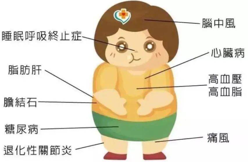 【吴桥县人民医院微科普】儿童肥胖——危害远比你想象的大!