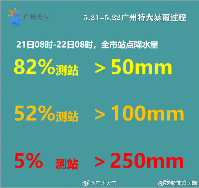 暴雨权威发布！5.21-5.22广州特大暴雨数据剖析