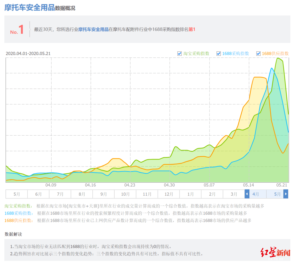 「进价」揭秘黄牛头盔生意经：自称厂家、进价28元卖60元、转手获利数十万，