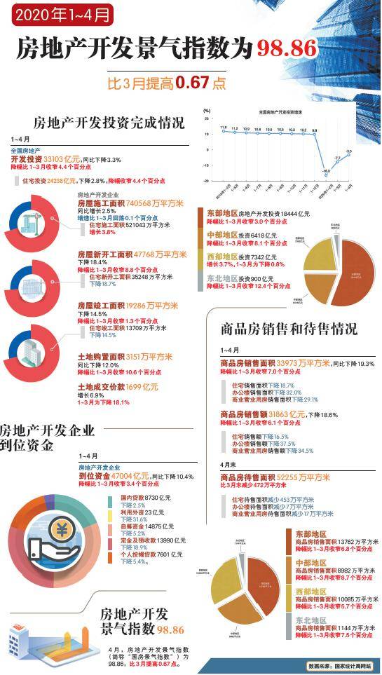 数说住建   4月建筑业商务指数59.7%;2019年农民工月均收入4567元