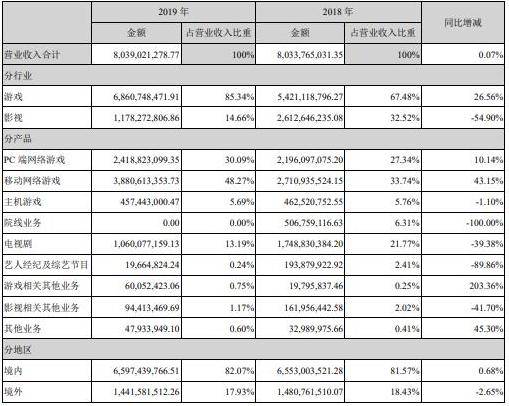 2020腾讯游戏gdp_腾讯2020年营收4820.64亿增28 ,多项业务录得两位数增长(2)