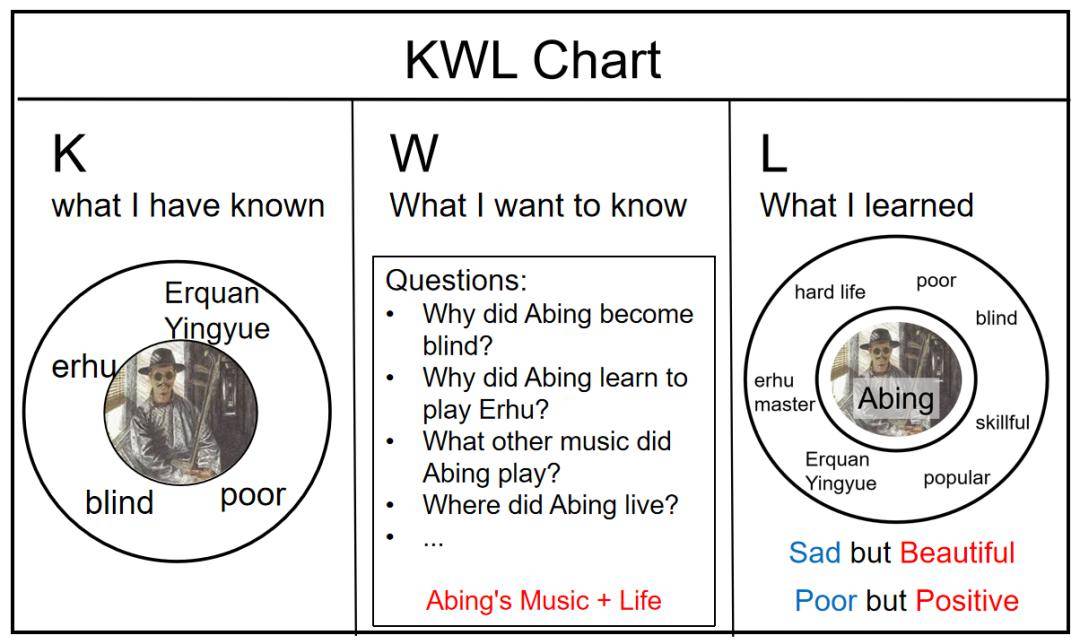 图6:kwl chart 的l部分 设计意图  完成文本分析之后,给学生一定时间