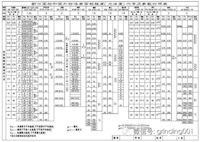 天天干数控,但是90%的人不知道表面粗糙度ra为什么用0