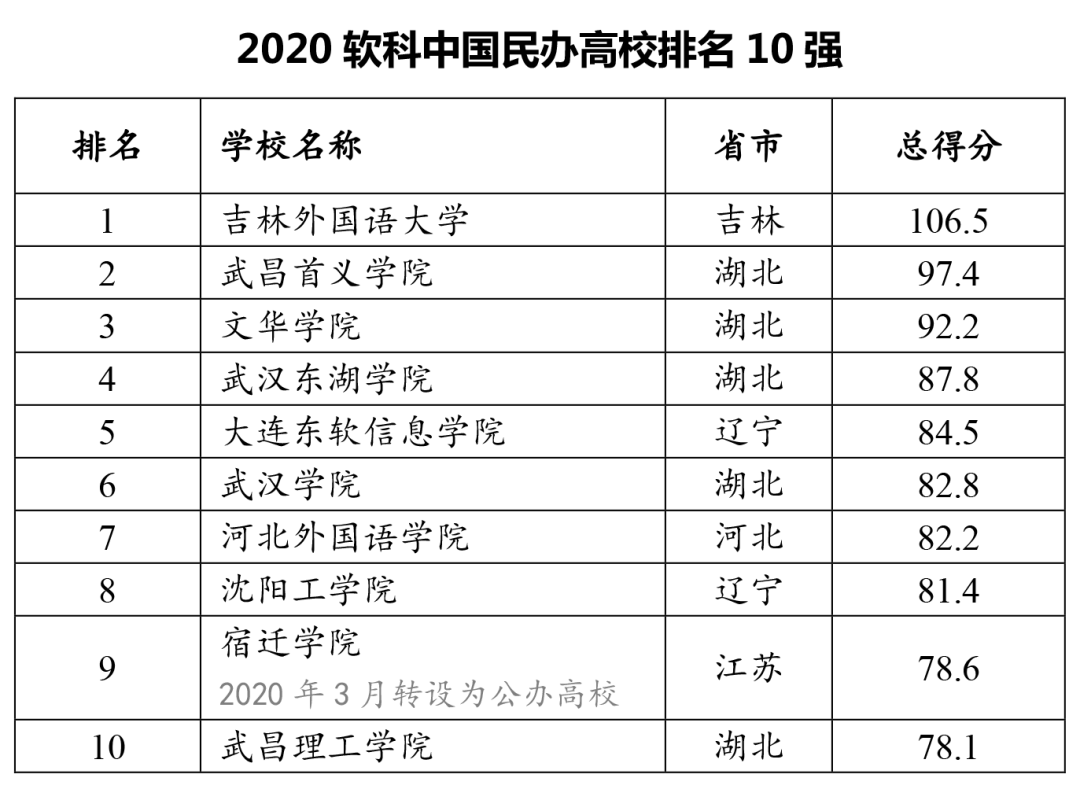 大学排名2020年_2021年中国大学排名