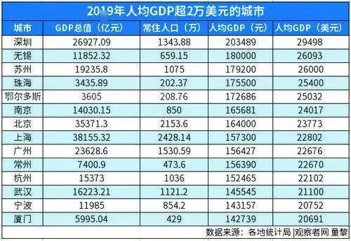 珠海中山人均gdp_广东各市GDP数据出炉,阳江竟排在...(2)