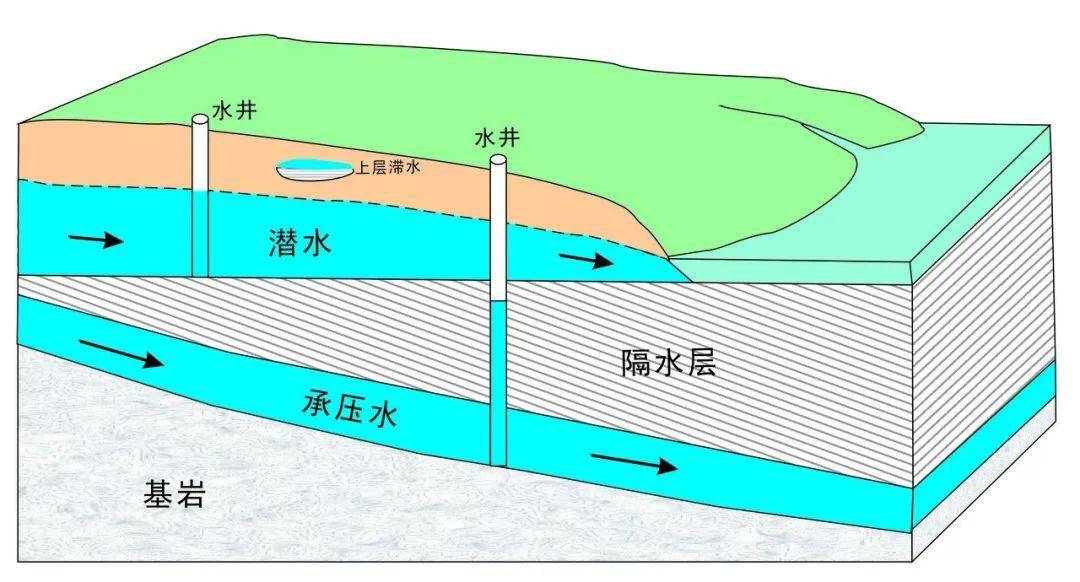 水井与地下水示意图(改编自美国地质调查局)我国劳动人民的找水智慧