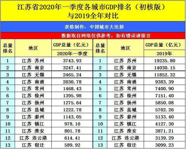 2020一季度gdp南京_南京人均gdp(3)