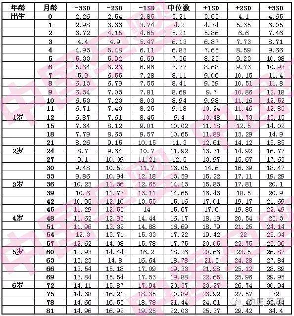 儿童身高体重标准表 (0-6岁)_sd