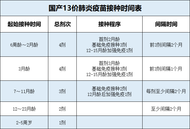 『疫苗』国产13价肺炎疫苗已开启接种：多少钱？怎么打？家有6岁以下的宝宝速看！