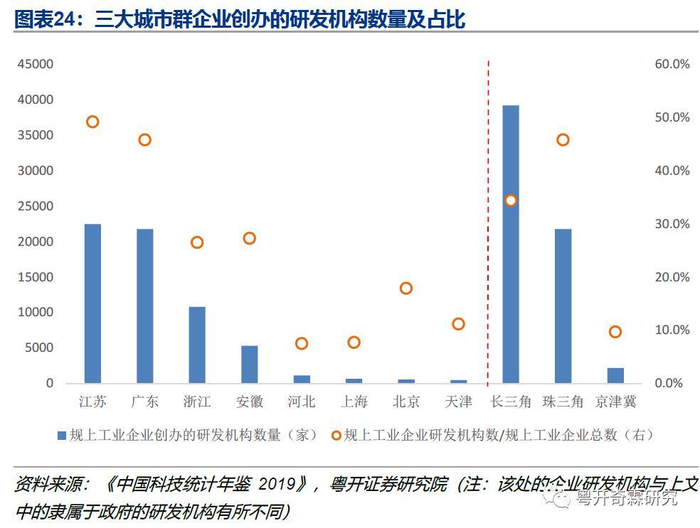 长三角与珠三角占全国经济总量的比重