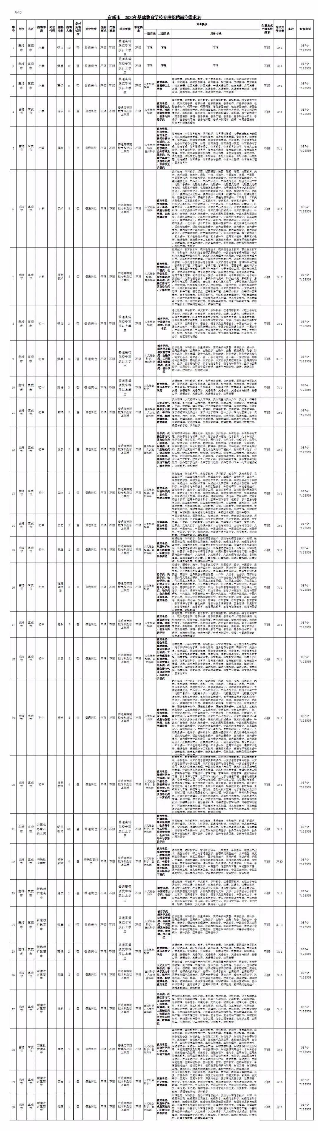 2020年宣威特岗成绩_宣威市2020年特岗教师招聘笔试成绩排名结果及复审