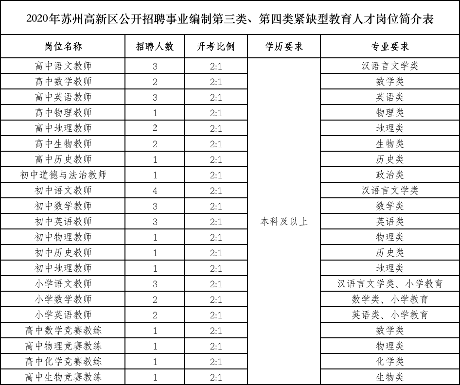 2020年苏州高新区GDP(3)