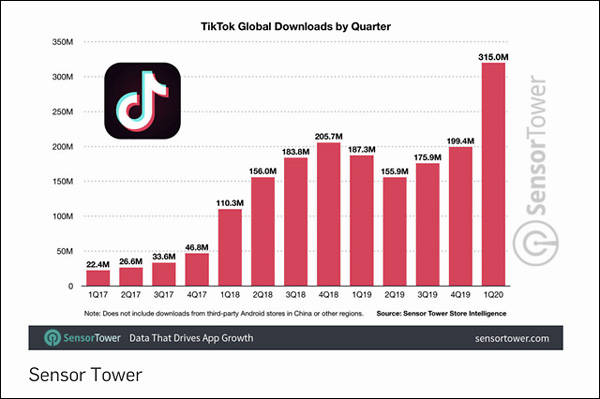 单月吸金7800万美元，抖音TikTok成全球最赚钱App