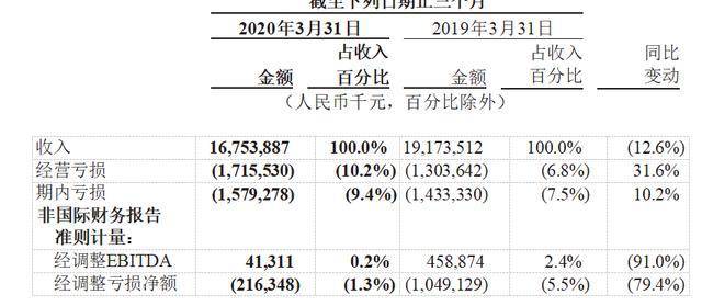 美团市值破千亿美金，本地生活的“新混战”
