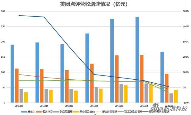 疫情变量中的美团：盈利变亏损 外卖涨价了？