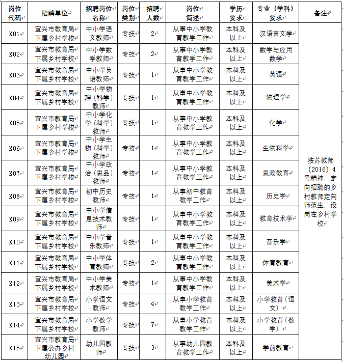 29名!宜兴市教育系统面向2020届乡村学校定向师范生进行定向招聘