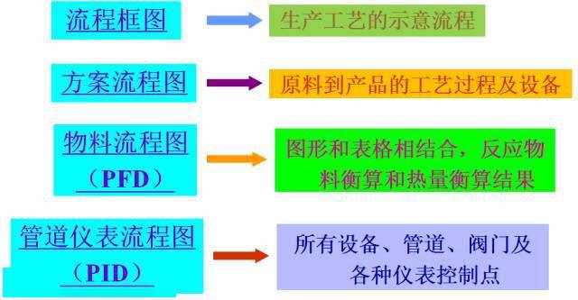 主要有框图,pfd,pid这三种.