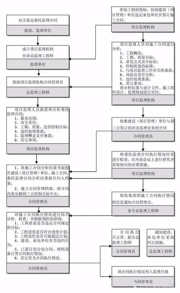 工程建设项目史上最完整的全流程图,必收藏备用!