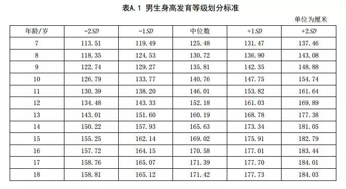 『标准表』你家孩子达标没？长身高黄金季，让孩子这么做多长4厘米新版身高标准表