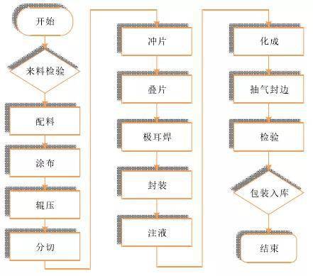 该公司三元软包动力电池产品性能优异,具有能量密度高,安全性能好