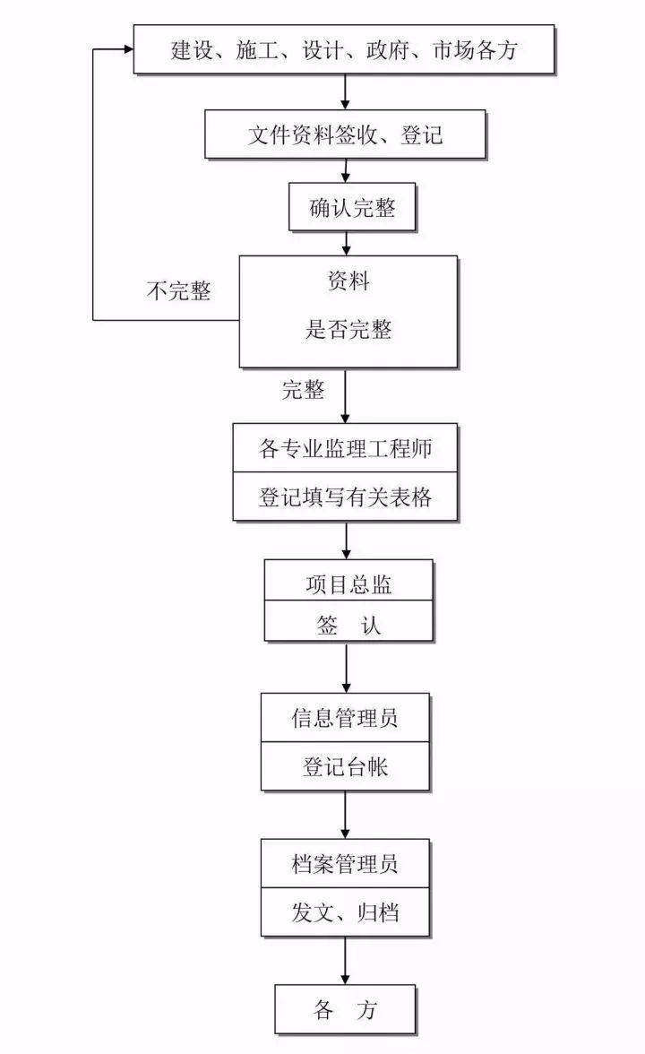 工程建设项目史上最完整的全流程图,必收藏备用!
