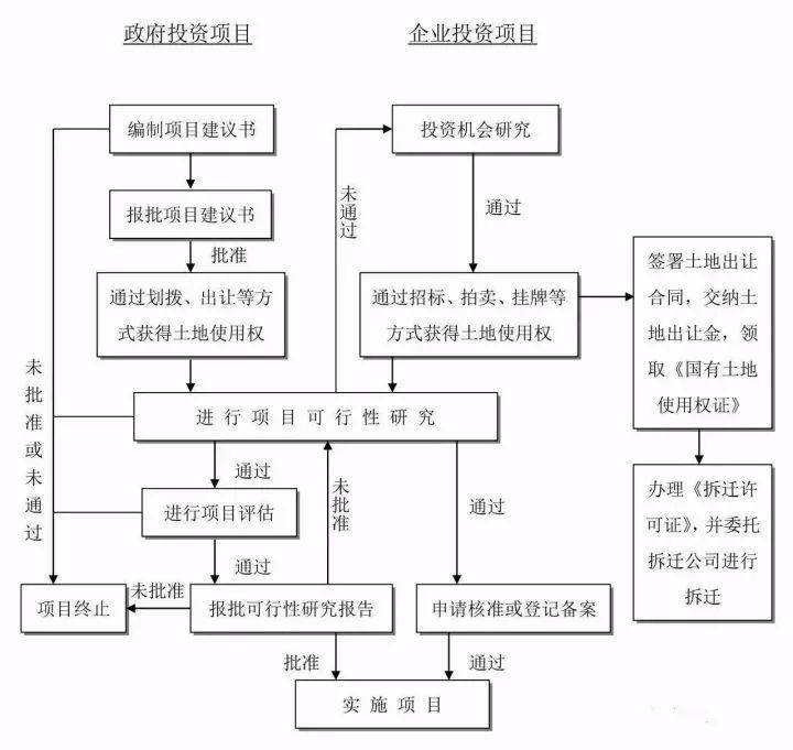 工程建设项目史上最完整的全流程图,必收藏备用!