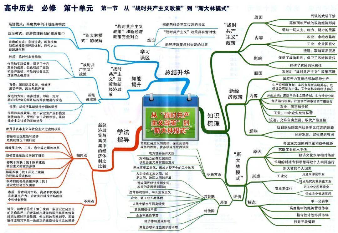 史上最全高中历史思维导图