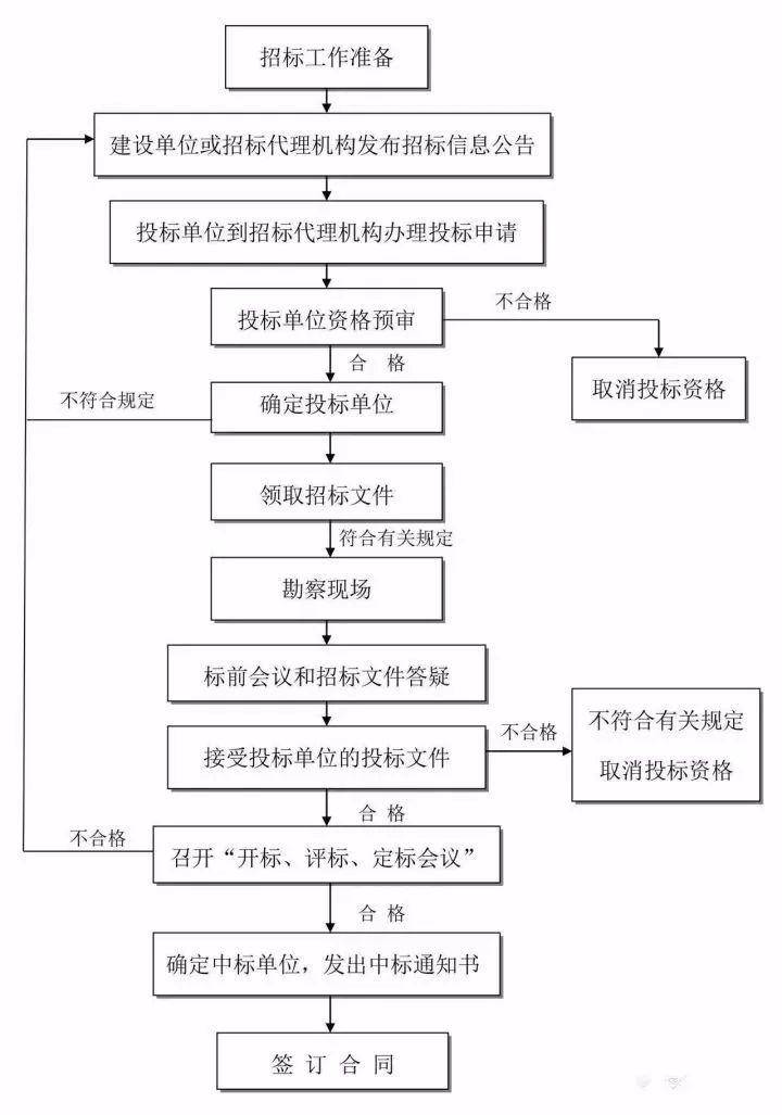 工程建设项目史上最完整的全流程图,必收藏备用!