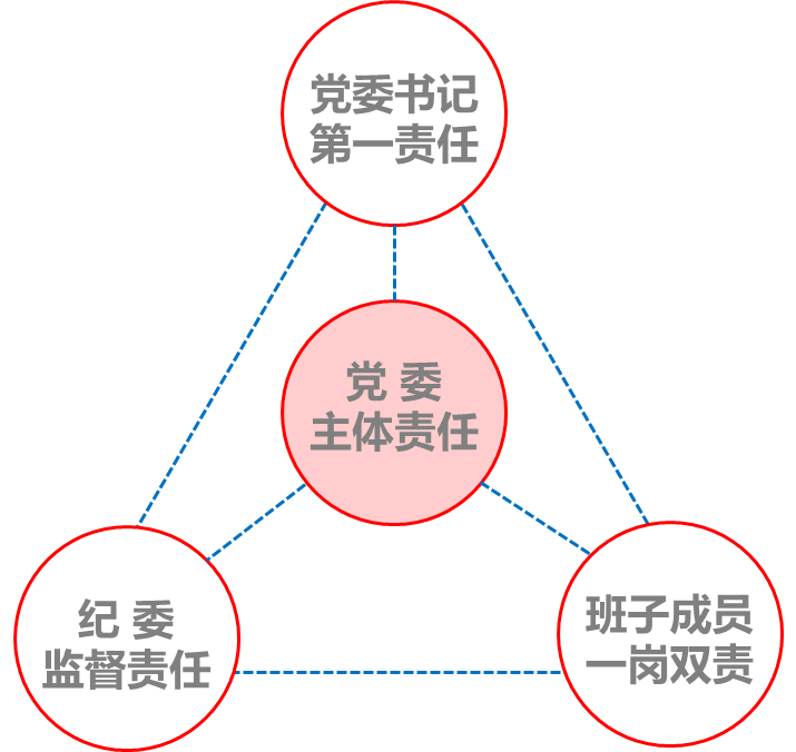 廉洁诚信建设把党委主体责任、纪委监督责任、党委书记第一责任和班子成员“一岗双责”的横向协同协作与纵向