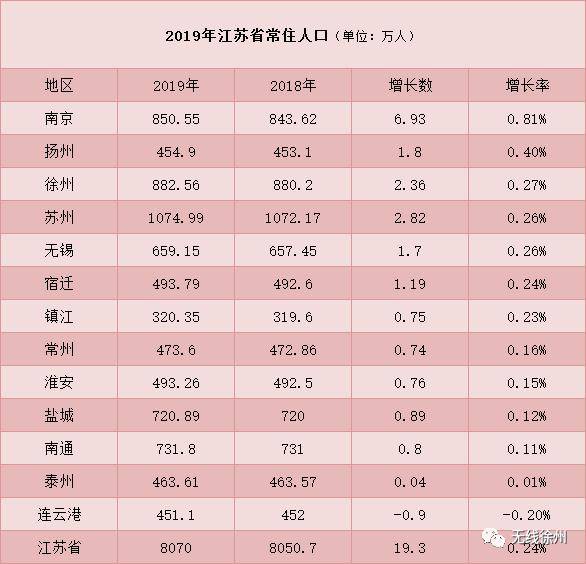 2020江苏各市常住人口增加_江苏地图