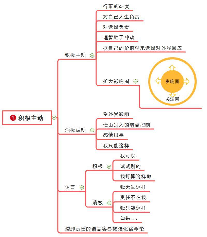 纯干货|高效能人士的七个习惯(思维导图版)